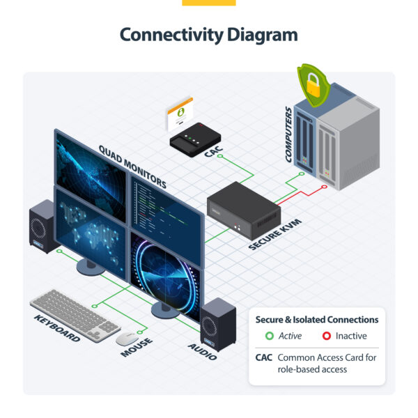 StarTech.com Secure 2-Port Quad-Monitor KVM Switch, 2x DisplayPort In to 4x HDMI Out, 4K 30Hz, NIAP 4.0 Desktop KVM, Metal Housing, CAC Port, Made in the USA