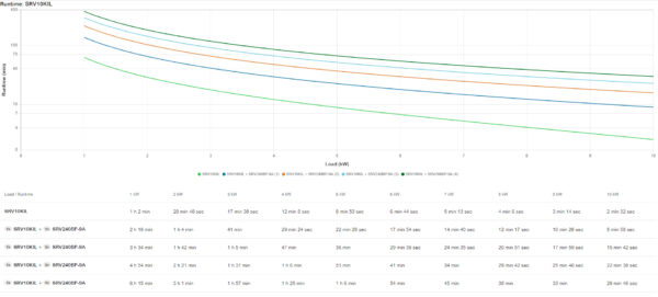 APC SRV10KIL uninterruptible power supply (UPS) Double-conversion (Online) 10 kVA 10000 W