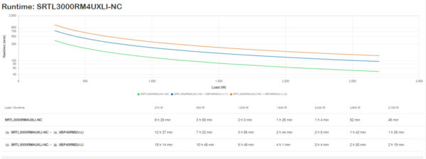 APC Smart-UPS On-Line, 3kVA, Lithium-ion, Rackmount 4U, 230V, 6x C13+2x C19 IEC outlets, Network Card, Extended long runtime, Rail kit included