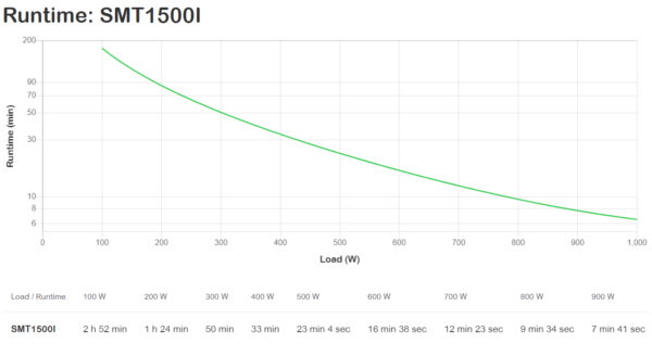 APC Smart-UPS, Line Interactive, 1500VA, Tower, 230V, 8x IEC C13 outlets, SmartSlot, AVR, LCD