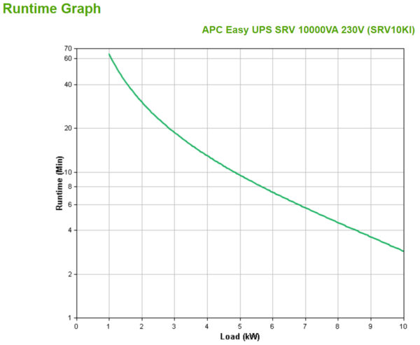 APC SRV10KI uninterruptible power supply (UPS) Double-conversion (Online) 10 kVA 10000 W