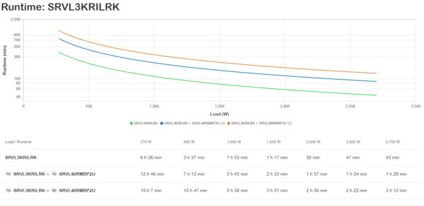 APC Easy UPS On-Line, 3kVA, Lithium-ion, Rack/Tower 4U, 230V, 6 IEC C13 + 1 IEC C19 outlets, Intelligent Card Slot, Extended runtime, W/ rail kit