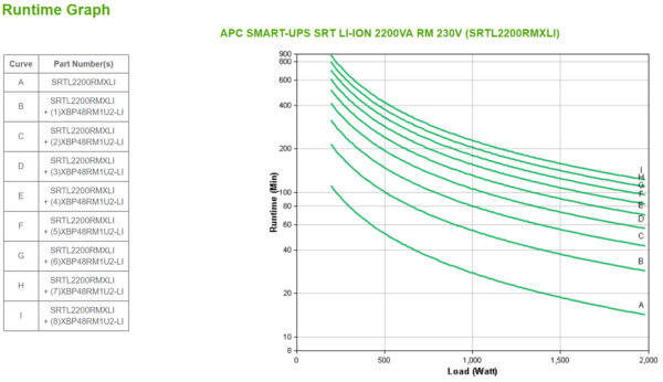 APC Smart-UPS On-Line, 2200VA, Rackmount 3U, 230V, 6x C13+2x C19 IEC outlets, SmartSlot, Extended runtime, W/ rail kit,W/ Lithium-ion external battery