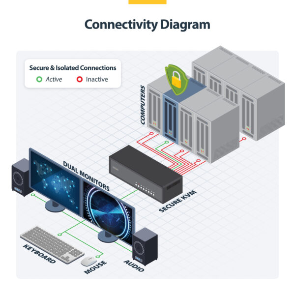 StarTech.com Secure 8-Port Dual-Monitor KVM Switch, DisplayPort, 4K 30Hz, NIAP 4.0 Desktop KVM, Metal Housing, Made in the USA