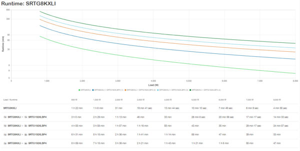 APC Smart-UPS On-Line, 8kVA/8kW, Rack/Tower, 230V, 2x IEC C13+1x IEC C19+Hard wire 3-wire (H+N+E) outlets, Network Card, W/O rail kit
