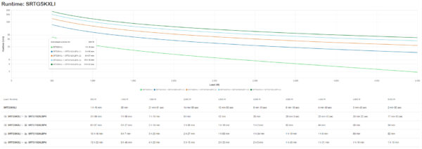 APC Smart-UPS On-Line, 5kVA/5kW, Rack/Tower, 230V, 2x IEC C13+1x IEC C19+Hard wire 3-wire (H+N+E) outlets, Network Card, W/O rail kit