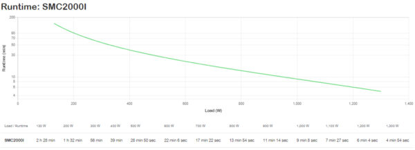 APC Smart-UPS C, Line Interactive, 2000VA, Tower, 230V, 6x IEC C13+1x IEC C19 outlets, USB and Serial communication, AVR, Graphic LCD