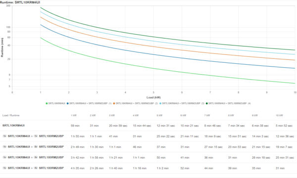 APC Smart-UPS Ultra On-Line Li-Ion SRTL10KRM4UI, 10KW, 4U Rack/Tower, 6xC13 & 6xC19, NMC