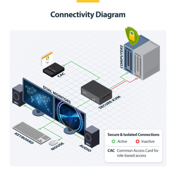 StarTech.com Secure 2-Port Dual-Monitor KVM Switch, DisplayPort, 4K 30Hz, NIAP 4.0 Desktop KVM, Metal Housing, CAC Port, Made in the USA