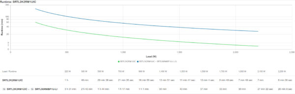 APC Smart-UPS Ultra On-Line SRTL2KRM1UIC, 2KW, 1U Rack/Tower/Wall, 3x C13 & 2x C19, SmartConnect