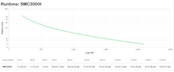 APC Smart-UPS C, Line Interactive, 3kVA, Tower, 230V, 8x IEC C13+1x IEC C19 outlets, USB and Serial communication, AVR, Graphic LCD