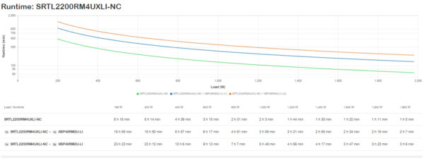 APC Smart-UPS On-Line, 2200VA, Lithium-ion, Rackmount 4U, 230V, 6x C13+2x C19 IEC outlets, Network Card, Extended long runtime, Rail kit included