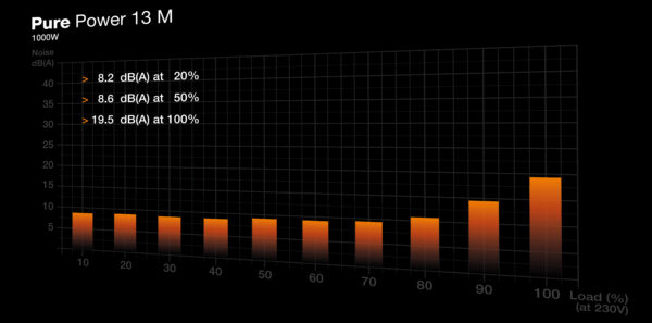 be quiet! Pure Power 13 M | 1000W power supply unit 20+4 pin ATX ATX