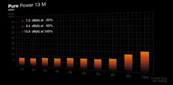 be quiet! Pure Power 13 M | 650W power supply unit 20+4 pin ATX ATX