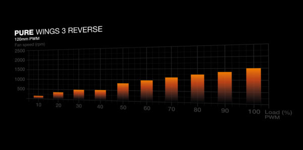 be quiet! Pure Wings 3 120mm | PWM Reverse Triple-Pack Computer case