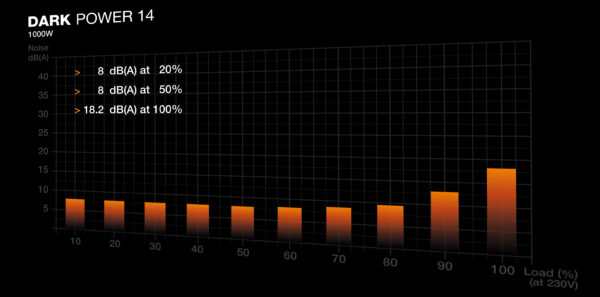 be quiet! Dark Power 14 1200 W - 80 Plus Titanium power supply unit