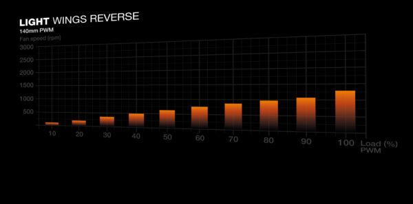 be quiet! Light Wings 140 mm PWM Reverse White Computer case Fan 14
