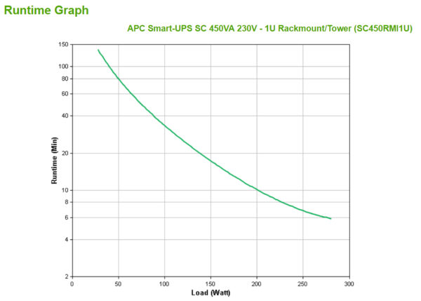 S-UPS SC 450VA 230V - 1U RCKMN