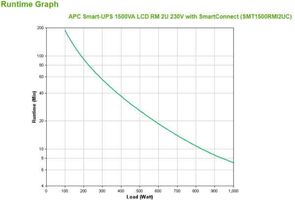 S-UPS LINEIN 1500VA RCKMNT 2U 230V