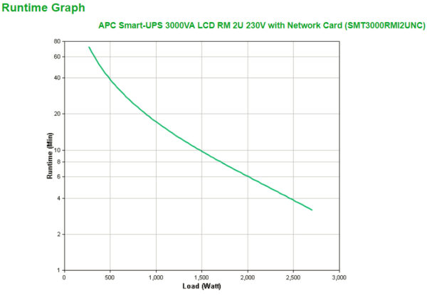 S-UPS LINEIN 3KVA RCK 2U 230V 8X IEC
