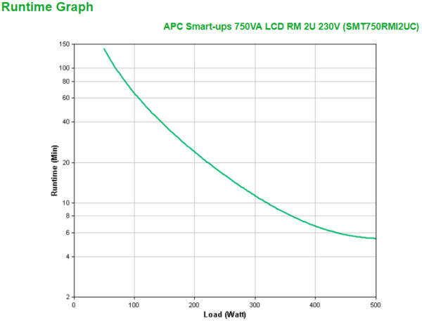 S-UPS LINEIN 750VA RCKMNT 2U 230V