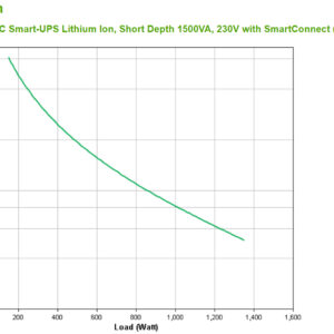 S-UPS LINEIN 1500VA L-ION RCK 3U 230