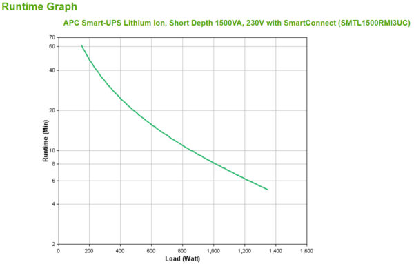 S-UPS LINEIN 1500VA L-ION RCK 3U 230