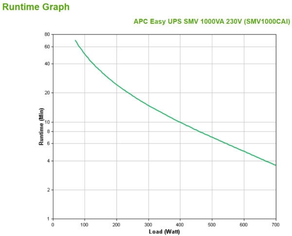APC Easy UPS 1 Ph Line Interactive, 1000VA, Tower, 230V, 6 IEC C13 APC Easy UPS 1 Ph Line Interactive, 1000VA, Tower, 230V, 6 IEC C13 outlets, AVR, Dry Contact, LCD, W/O Network Card support