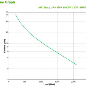 APC Easy UPS 1 Ph Line Interactive, 3kVA, Tower, 230V, 6 IEC C13 APC Easy UPS 1 Ph Line Interactive, 3kVA, Tower, 230V, 6 IEC C13 outlets, AVR, Dry Contact, LCD, W/O Network Card support