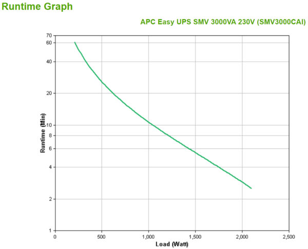 APC Easy UPS 1 Ph Line Interactive, 3kVA, Tower, 230V, 6 IEC C13 APC Easy UPS 1 Ph Line Interactive, 3kVA, Tower, 230V, 6 IEC C13 outlets, AVR, Dry Contact, LCD, W/O Network Card support