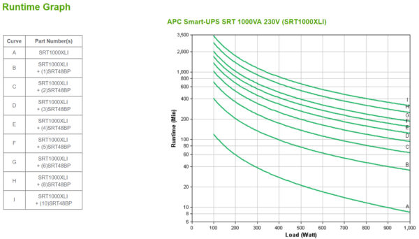 APC Smart-UPS On-Line, 1000VA/1000W, Tower, 230V, 6x C13 IEC outlets, APC Smart-UPS On-Line, 1000VA/1000W, Tower, 230V, 6x C13 IEC outlets, SmartSlot, Extended runtime, W/O rail kit