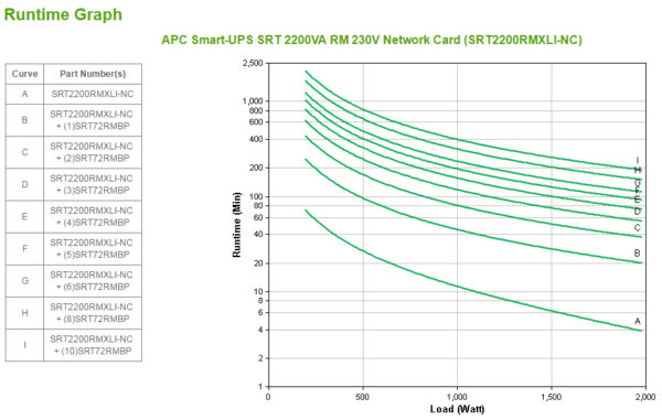 S-UPS ONLINE 2200VA RCK 2U 230V 8X C