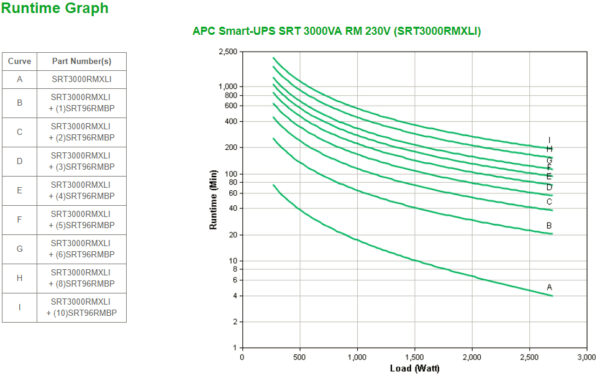 S-UPS ONLINE 3KVA RCKMNT 2U 230V