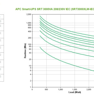 APC Smart-UPS On-Line, 3kVA, Tower, 208V/230V, 6x C13+2x C19 IEC APC Smart-UPS On-Line, 2200VA, Tower, 230V, 8x C13+2x C19 IEC outlets, SmartSlot, Extended runtime, W/O rail kit
