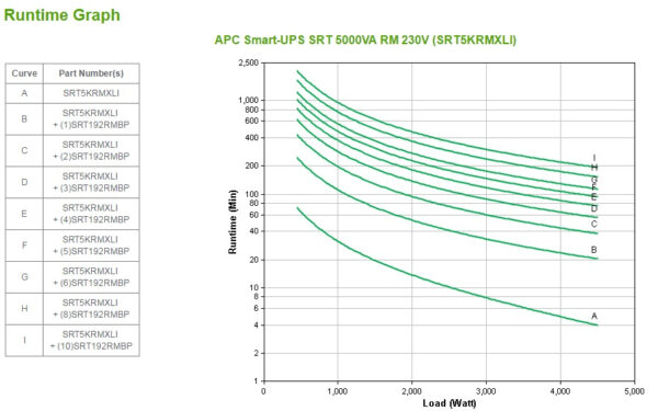 S-UPS ONLINE 5KVA RCKMNT 3U 230V