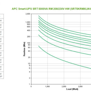 APC Smart-UPS On-Line, 5kVA, Rackmount 3U, 208V/230V, Hard wire S-UPS ONLINE 5KVA RCK 3U 208V/230V H