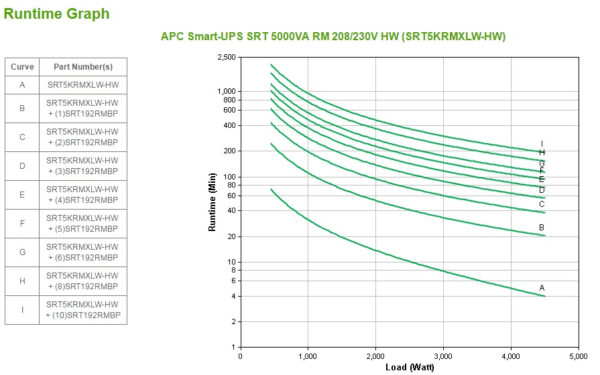 S-UPS ONLINE 5KVA RCK 3U 208V/230V H