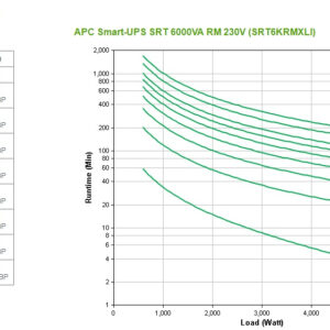 APC Smart-UPS On-Line SRT6KRMXLI - 6kW/VA, 6x C13 + 4x C19 + hardwire APC Smart-UPS On-Line SRT6KRMXLI - 6kW/VA, 6x C13 + 4x C19 + hardwire 1 phase output, rack mountable, Embedded NMC