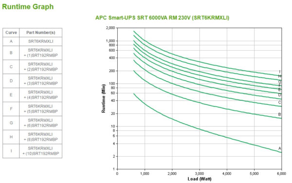 APC Smart-UPS On-Line SRT6KRMXLI - 6kW/VA, 6x C13 + 4x C19 + hardwire APC Smart-UPS On-Line SRT6KRMXLI - 6kW/VA, 6x C13 + 4x C19 + hardwire 1 phase output, rack mountable, Embedded NMC