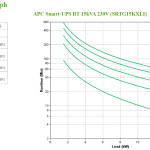 APC Smart-UPS On-Line, 15kVA/15kW, Rack/Tower, 230V/380V...415V, Hard APC Smart-UPS On-Line, 15kVA/15kW, Rack/Tower, 230V/380V...415V, Hard wire 5-wire(3P+N+E)+3-wire(1P+N+E), Network Card, W/O rail kit
