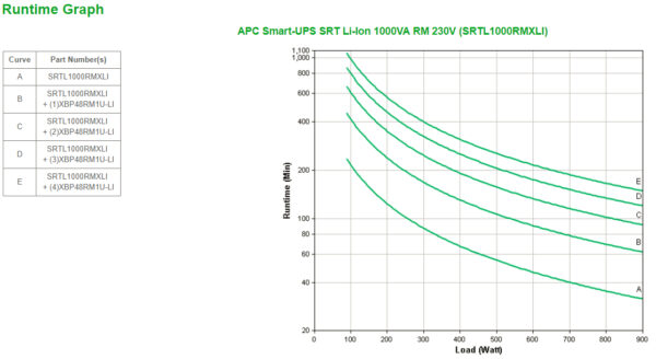 APC Smart-UPS On-Line, 1000VA, Rackmount 3U, 230V, 8x C13 IEC outlets, SmartSlot, Extended runtime, W/ rail kit, W/ Lithium-ion external battery