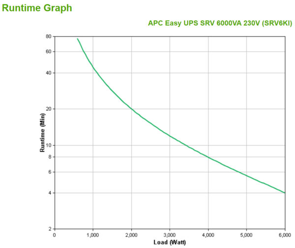 APC SRV6KI uninterruptible power supply (UPS) Double-conversion APC SRV6KI uninterruptible power supply (UPS) Double-conversion (Online) 6 kVA 6000 W