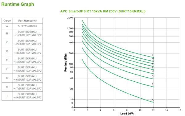 APC Smart-UPS RT 15kVA, 230/400V, LCD, rackmount, 12U, 2x IEC Jumpers & 8x IEC 60320 C19 outlets
