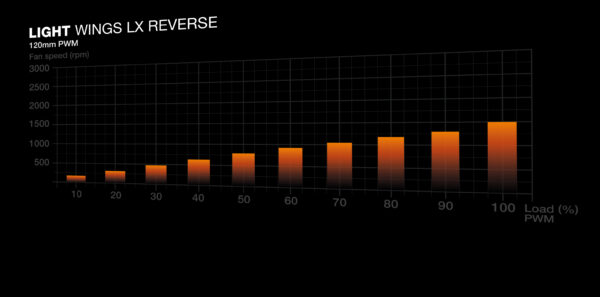 be quiet! Light Wings LX 120 mm PWM Reverse White Computer case Fan