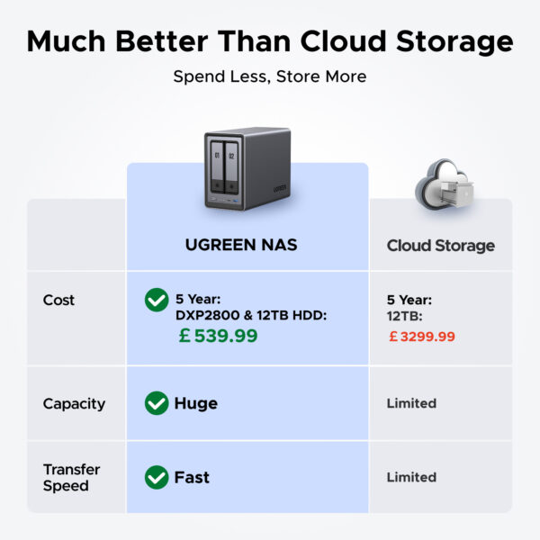 Ugreen NETWORK ATTACHED DXP2800 DISKLESS UK NAS Desktop Intel® N N100