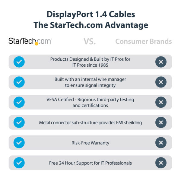 StarTech.com 1ft (30cm) DisplayPort 1.4 Cable - 8K 60Hz HDR10 - Ultra StarTech.com 1ft (30cm) DisplayPort 1.4 Cable - 8K 60Hz HDR10 - Ultra