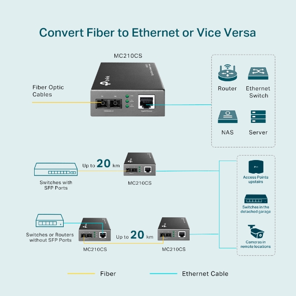 TP-Link Gigabit Single-Mode Media Converter TP-Link Gigabit Single-Mode Media Converter
