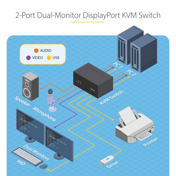 StarTech.com 2-Port Dual-Monitor DisplayPort KVM Switch, 4K 60Hz, 2x StarTech.com 2-Port Dual-Monitor DisplayPort KVM Switch, 4K 60Hz, 2x