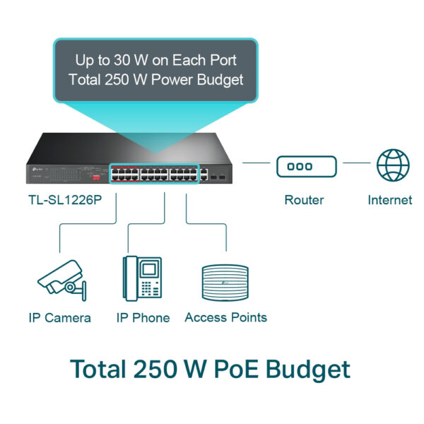 TP-Link 24-Port 10/100Mbps + 2-Port Gigabit Unmanaged PoE+ Switch TP-Link 24-Port 10/100Mbps + 2-Port Gigabit Unmanaged PoE+ Switch